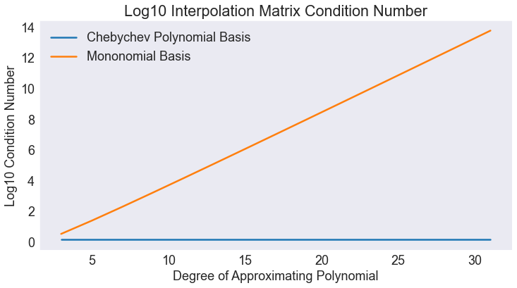 ../../_images/04 Approximating Runge's function_20_1.png